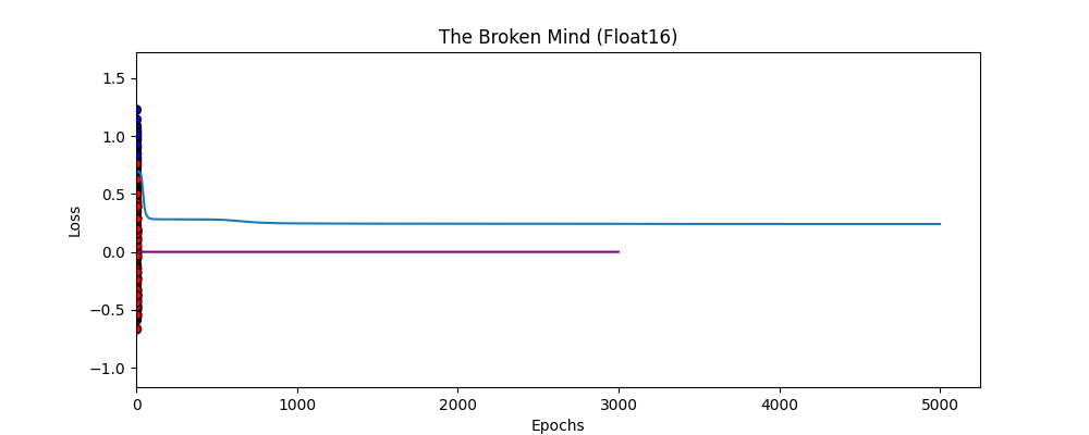 Decision Boundary in Float16
