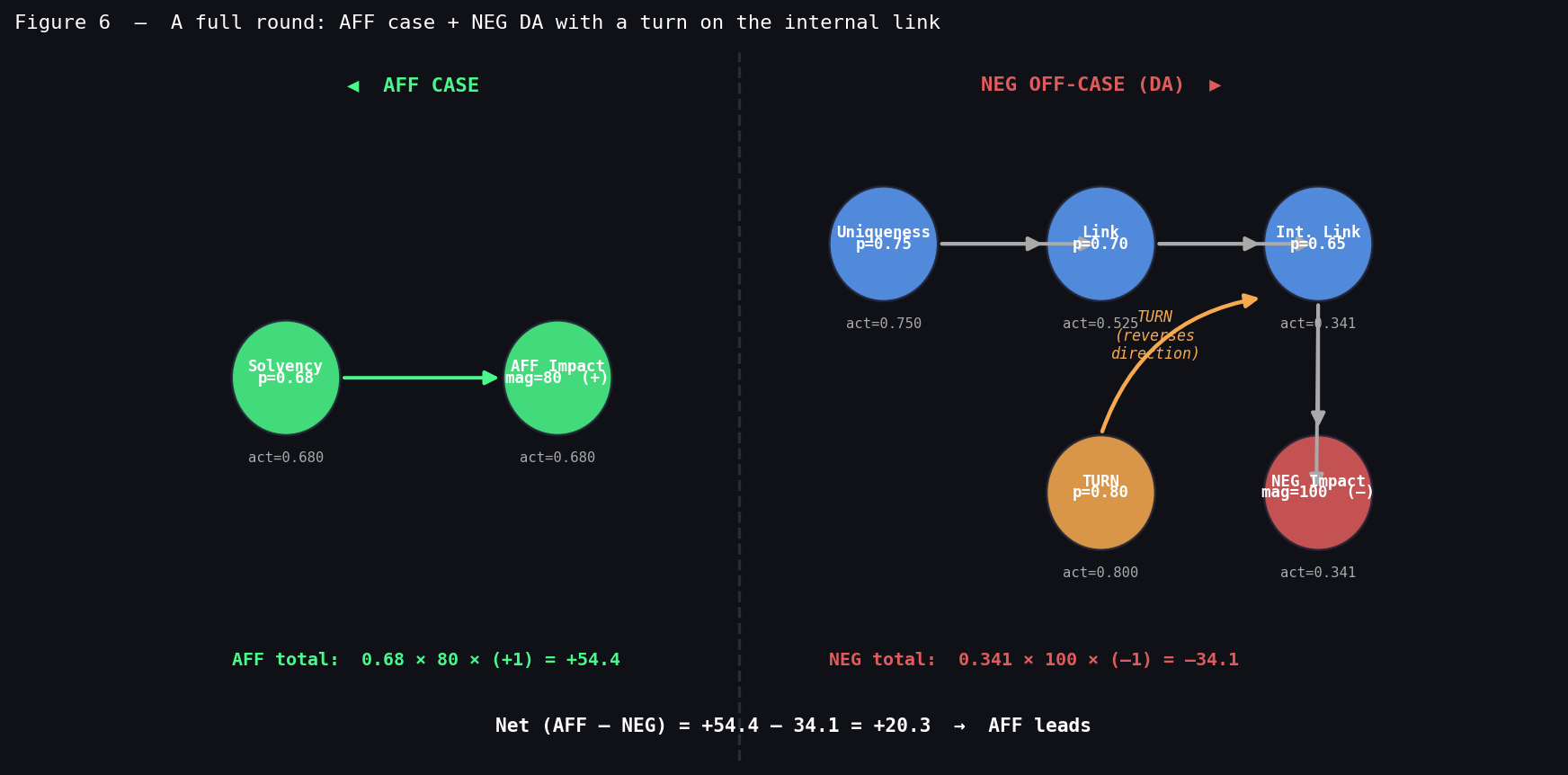 Figure 6 Full round: AFF case + NEG DA with a turn