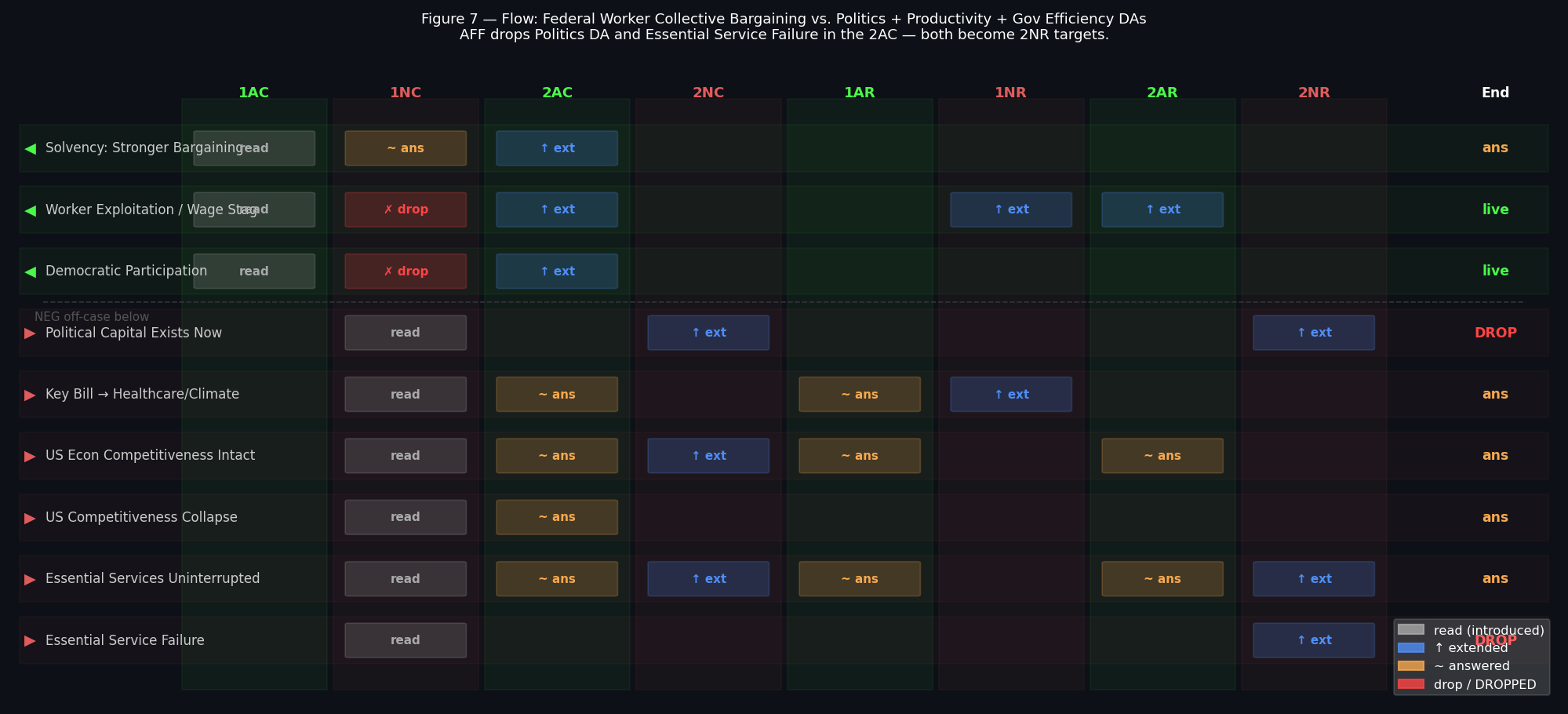 Figure 7 — Flow: Federal Worker CBR vs. Politics + Productivity + Gov Efficiency DAs