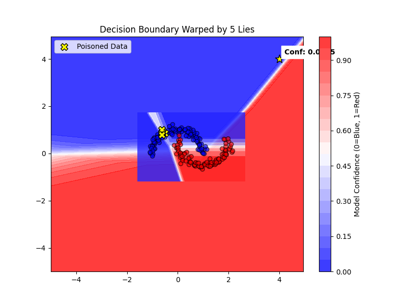 Poisoned Data Decision Boundary