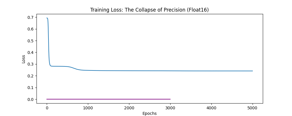 Precision Collapse Loss