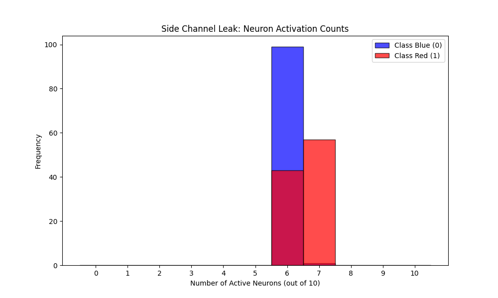 Side-Channel Neuron Activation